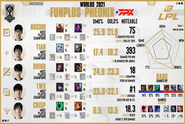 fpx战队|S11全球总决赛前瞻：FPX对阵DK，朱雀大战玄武，宿命般的对决！