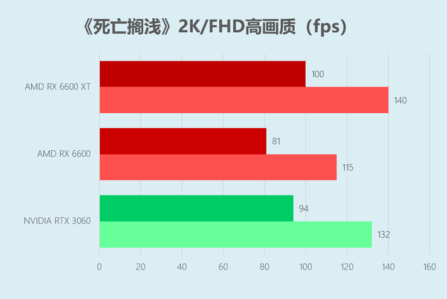 显卡|华硕RX 6600显卡首发评测：上打3060下秒2060 特别适合小机箱