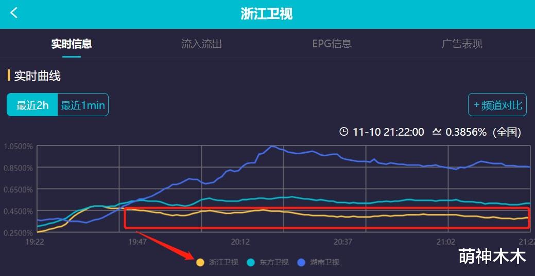 |双11卫视晚会收视出炉：湖南台逆袭拿下第一，浙江台意外垫底