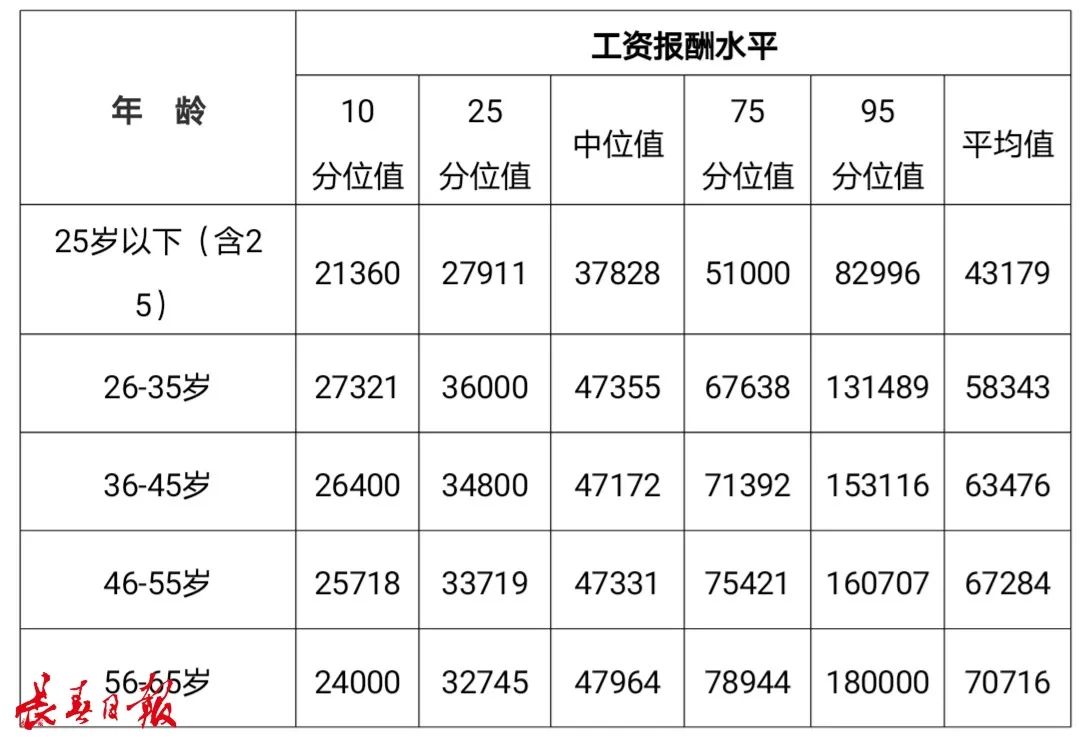 掌上长春 吉林省792个职业平均工资来了！