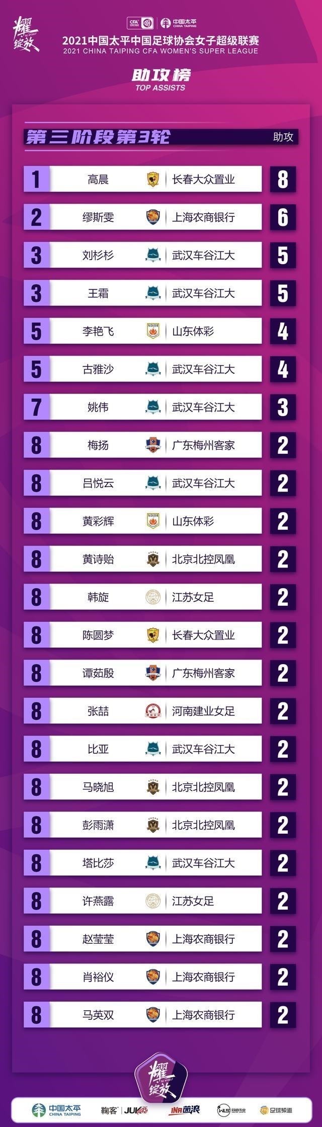 王霜|恭喜！聯(lián)賽助攻榜新鮮出爐，王霜就是進(jìn)球的神奇締造者