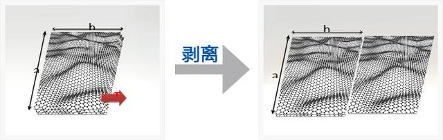 石墨烯时代正在路上,在超级材料的竞赛中,我国已取得了领先