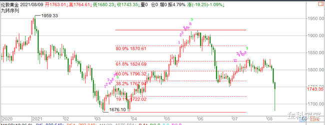 金科宝宝|金科解盘：8.9黄金急剧的暴跌冷却，恐慌性抛售只因流动性低？