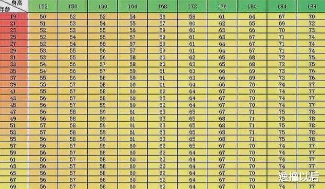 杜海涛|男性19—69岁标准体重对照表公布，胖瘦一目了然，也许你不用减肥