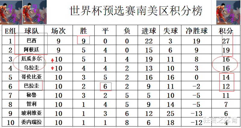 巴西队|世预赛南美最新积分战报 阿根廷难连胜落后巴西8分 厄瓜多尔升至第3