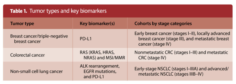 乳腺癌 早筛网讯 早期实体瘤的生物标志物检测趋势