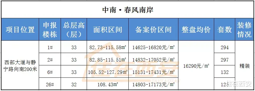 天地源|5盘登记4盘飘红， 最低12347元/㎡！848套房价格公示！