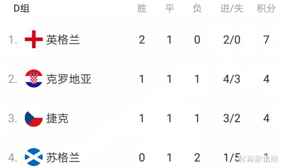 英格兰队|1-0！3-1！捷克笑了，英格兰头名打F组第二，克罗地亚大胜出线