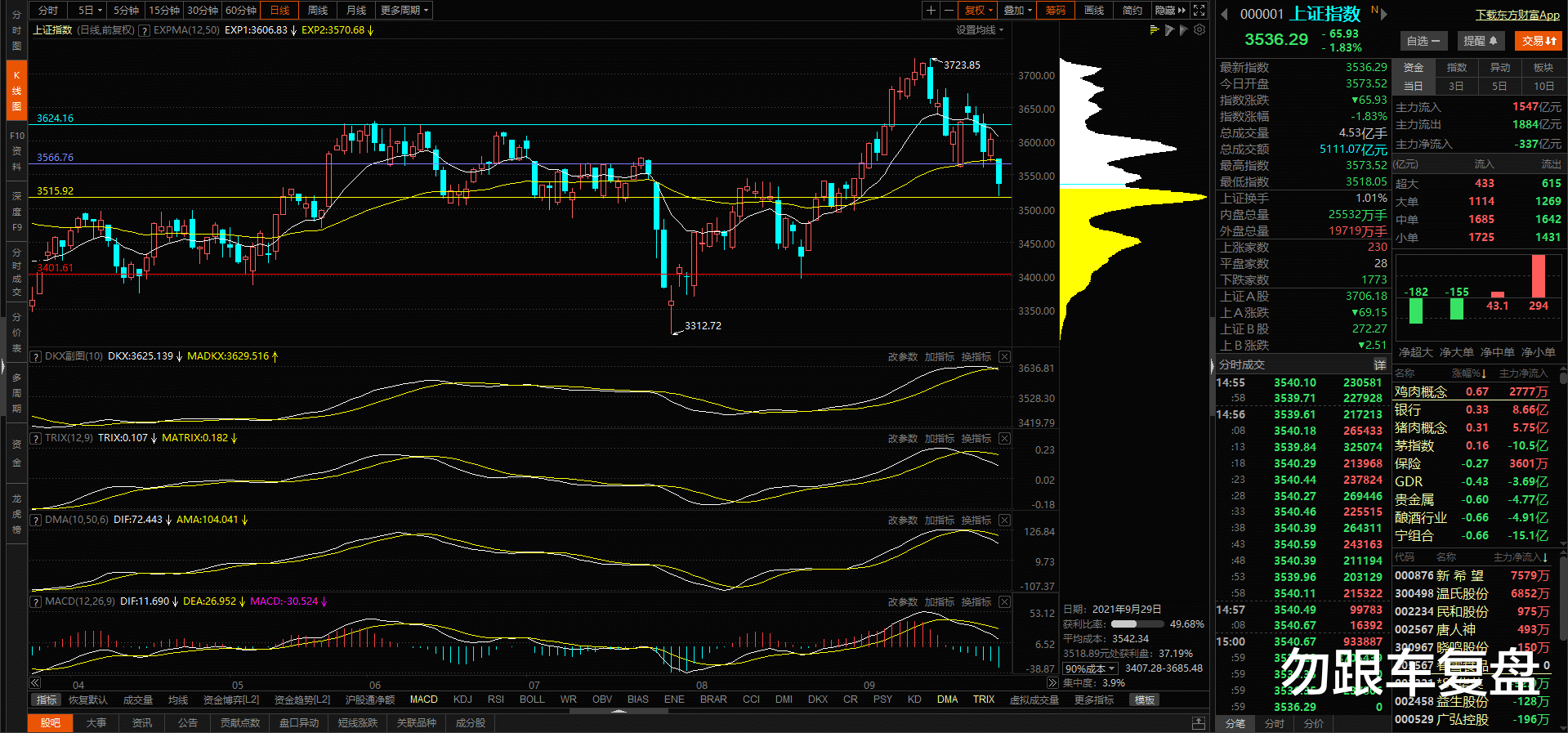 石家庄 节前第二个交易日，杀跌如期而至丨看盘日记21.9.29