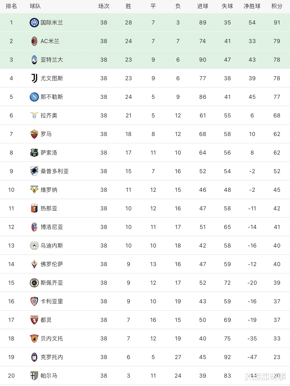 那不勒斯|1-1！那不勒斯崩盘无缘前4！AC米兰携手尤文，时隔7年再进欧冠