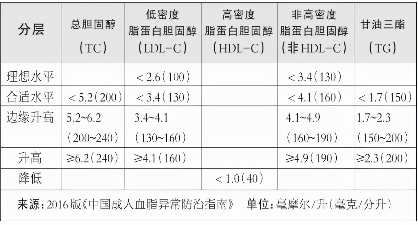 高血脂|高血脂是“多病之源”,5个方法可逆转,坚持就是胜利