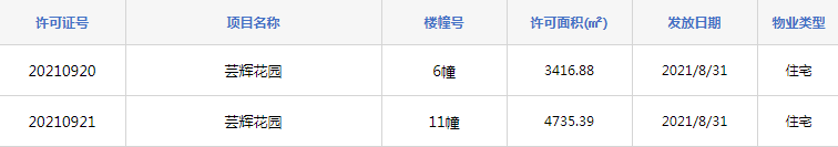 |拿证速递|新站海伦堡玖悦府76套房源领销许 均价14999元/平起