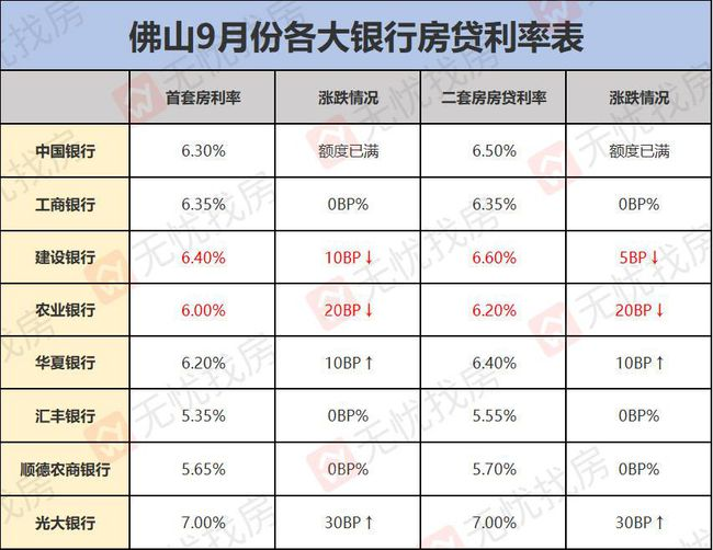 楼市|十月起,楼市进入“转折点”?2大城市开始降息,释放什么信号?