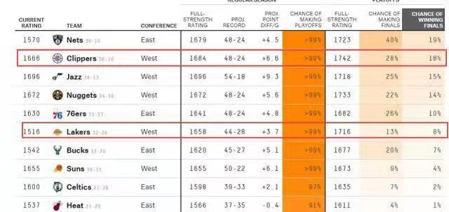 掘金队|NBA2020-21赛季最新夺冠概率！快船怒甩篮网，雄鹿第6，湖人尴尬了