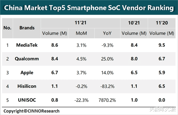 聯發科|11月中國智能手機SoC，聯發科再超高通排第一，華為麒麟第四！