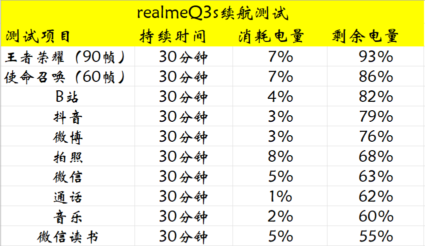 微信|千元机续航王者，realmeQ3s评测续航与充电篇