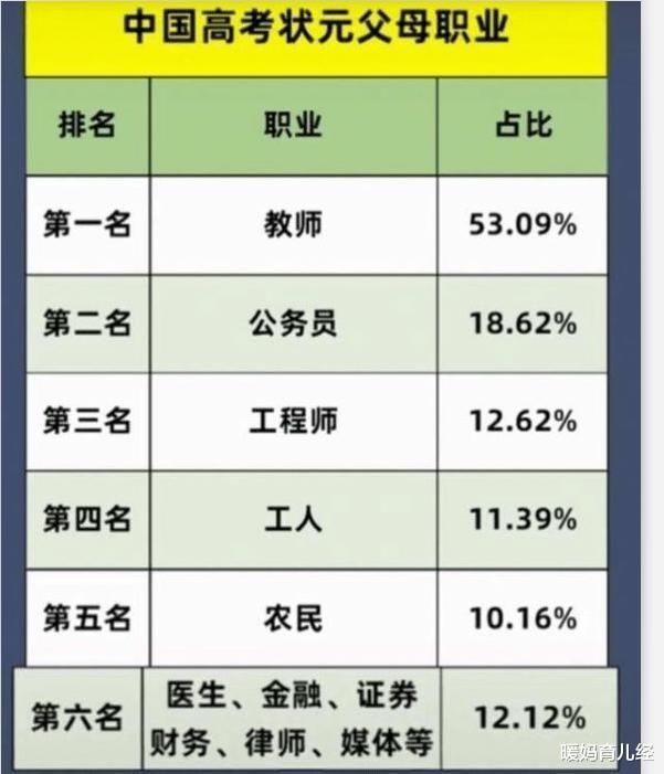 暖妈育儿经|高考状元家庭背景如何？抱歉，他们多半来自“三有家庭”
