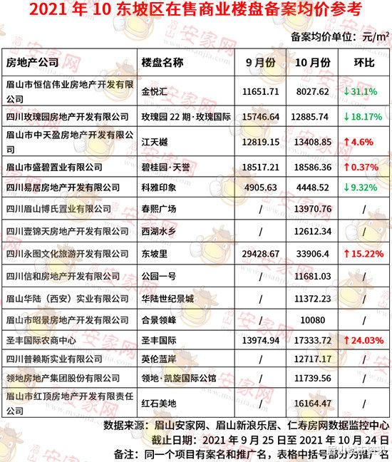 眉山|10月东坡区在售商业15盘均价上新!