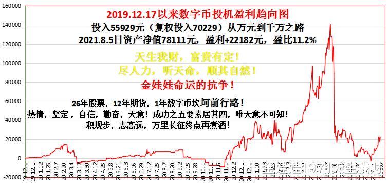 金娃娃 「金娃娃投资实盘」数字币BTC，又一次蒙对 21.8.5