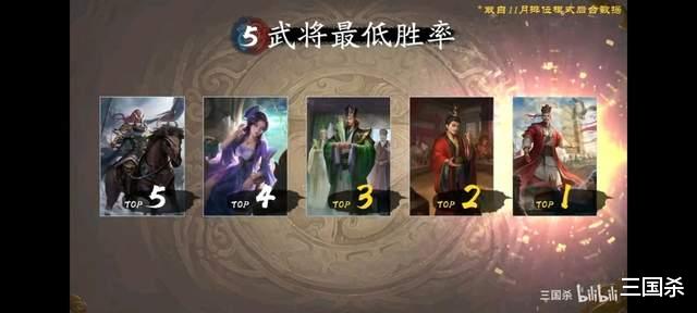 三国杀|三国杀：全模式胜率垫底，许靖为何如此“优秀”？