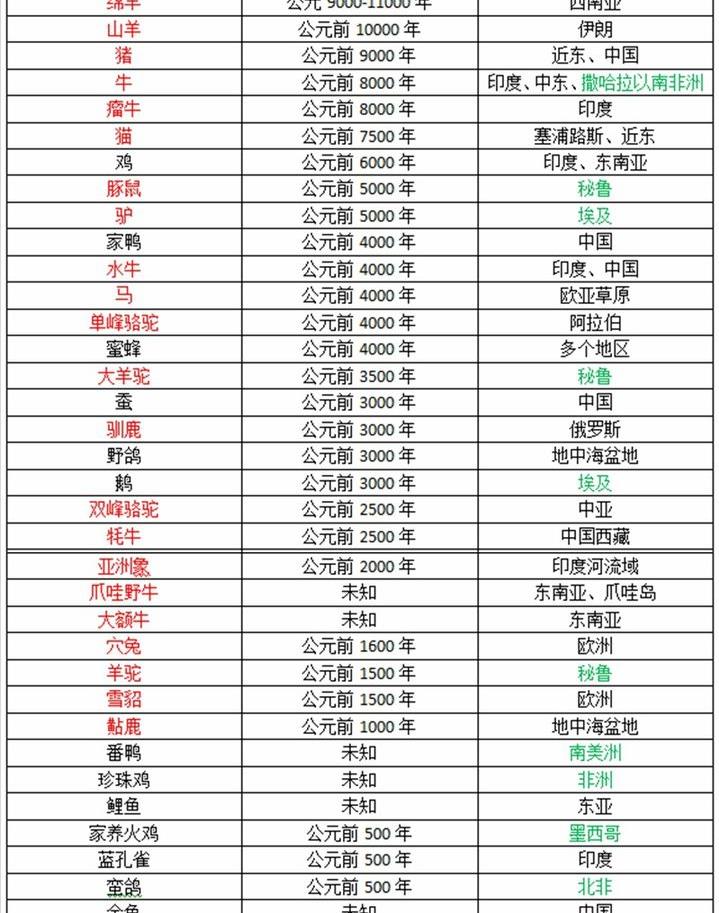亚欧居民驯化了鸡鸭鹅猪牛羊,非洲物产丰盛,为何驯化动物很少?