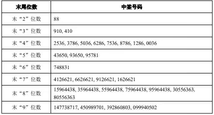 黄金 新股1.28%的中签率，市值28万没中签，距离中签最近的一次差8个好号