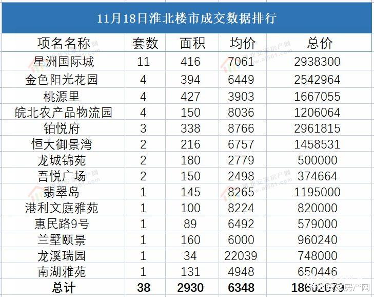 北京师范大学|2021年11月18日淮北楼市 淮北备案38套