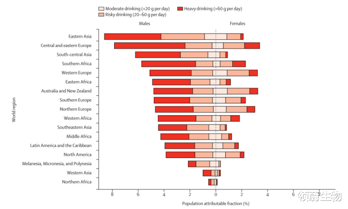 领蔚生物|去年超74万人因饮酒患癌症！少量饮酒也不行，同样增加患癌风险