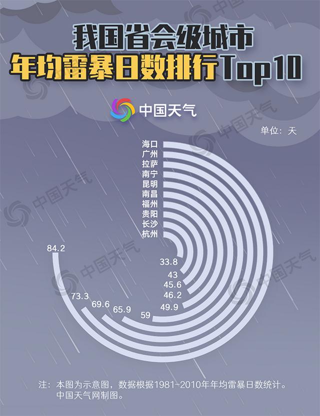长城网 明天，石家庄雷阵雨+阵雨！周末高温，据说有36℃……