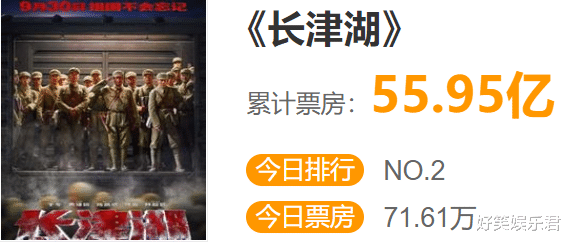长津湖|就差1亿，《长津湖》距离赶超《战狼2》，又近了一步