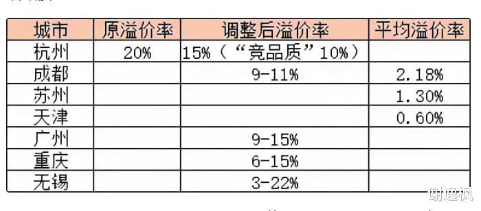 流拍|谢逸枫：宅地流拍692宗！国企央企抢地 民营房企谨慎