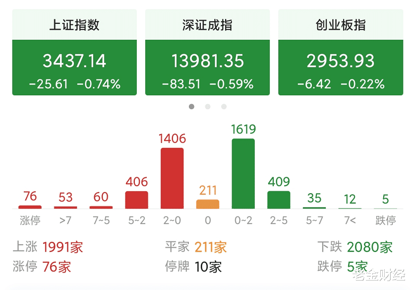 A股 三大指数全线收跌，这是怎么了？A股为什么这么弱？