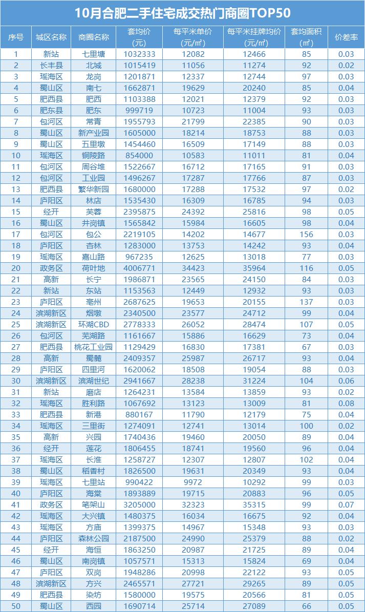 |合肥有贝壳独家 |10月合肥成交榜出炉，TOP100有你所在的小区吗