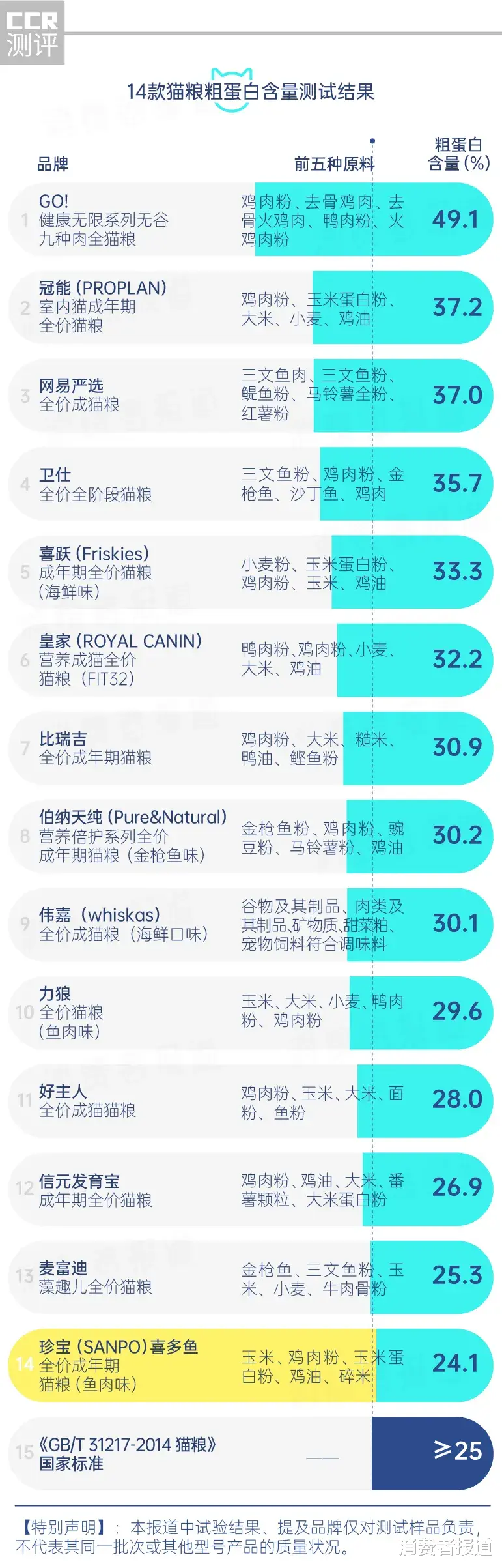消费者报道 14款猫粮测试：网易严选、卫仕表现较好，不推荐珍宝、信元发育宝