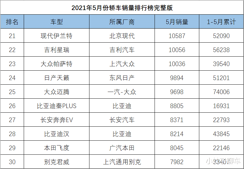 福特|5月份轿车销量1-191名，轩逸继续领跑，5款国产车成绩过万