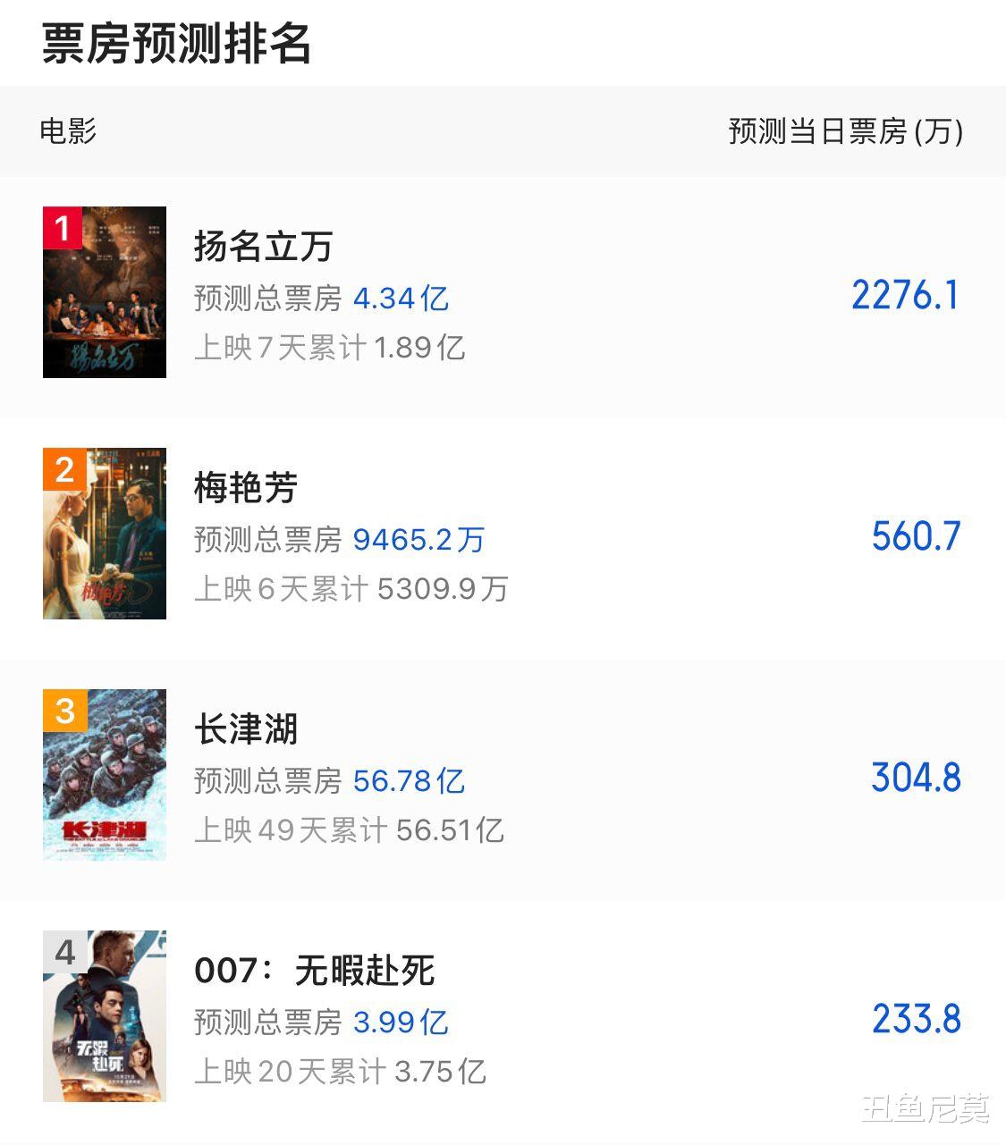 007之无暇赴死|《007：无暇赴死》全球票房破7亿美元，超《唐探3》，紧追《速激9》，将成好莱坞今年最卖座影片