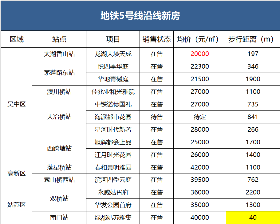 苏城点选 注意！地铁5号线6月将开通，但沿线新盘仅剩10余个！