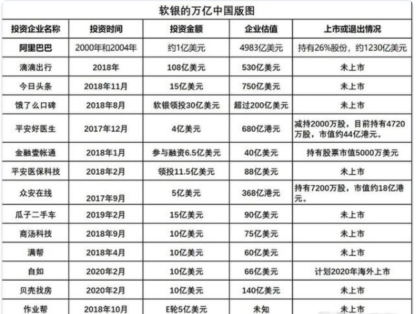 阿里巴巴|互联网资本逃窜？孙正义正式宣布：退出中国