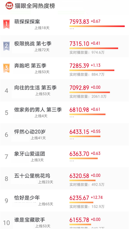 明星|综艺热播榜大洗牌！桃花坞仅第8，向往的生活第4，榜首是新综艺