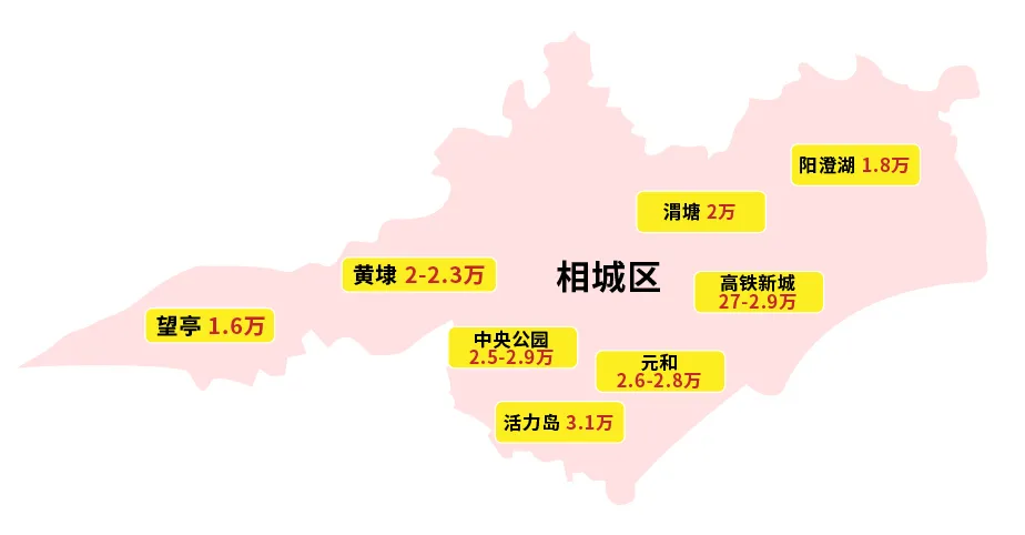 相城|利好不断的区域，全市最强限购下怎么置业大相城？