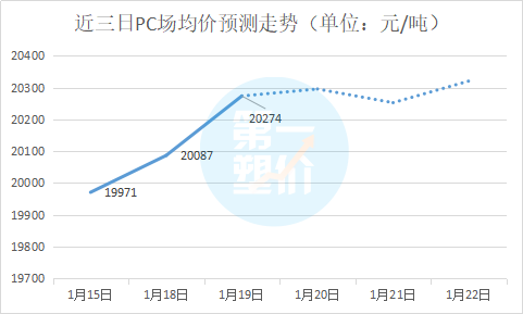 第一塑价 \＂停工令\＂又到！超长放假，或停工到3月份，部分原料货紧价扬