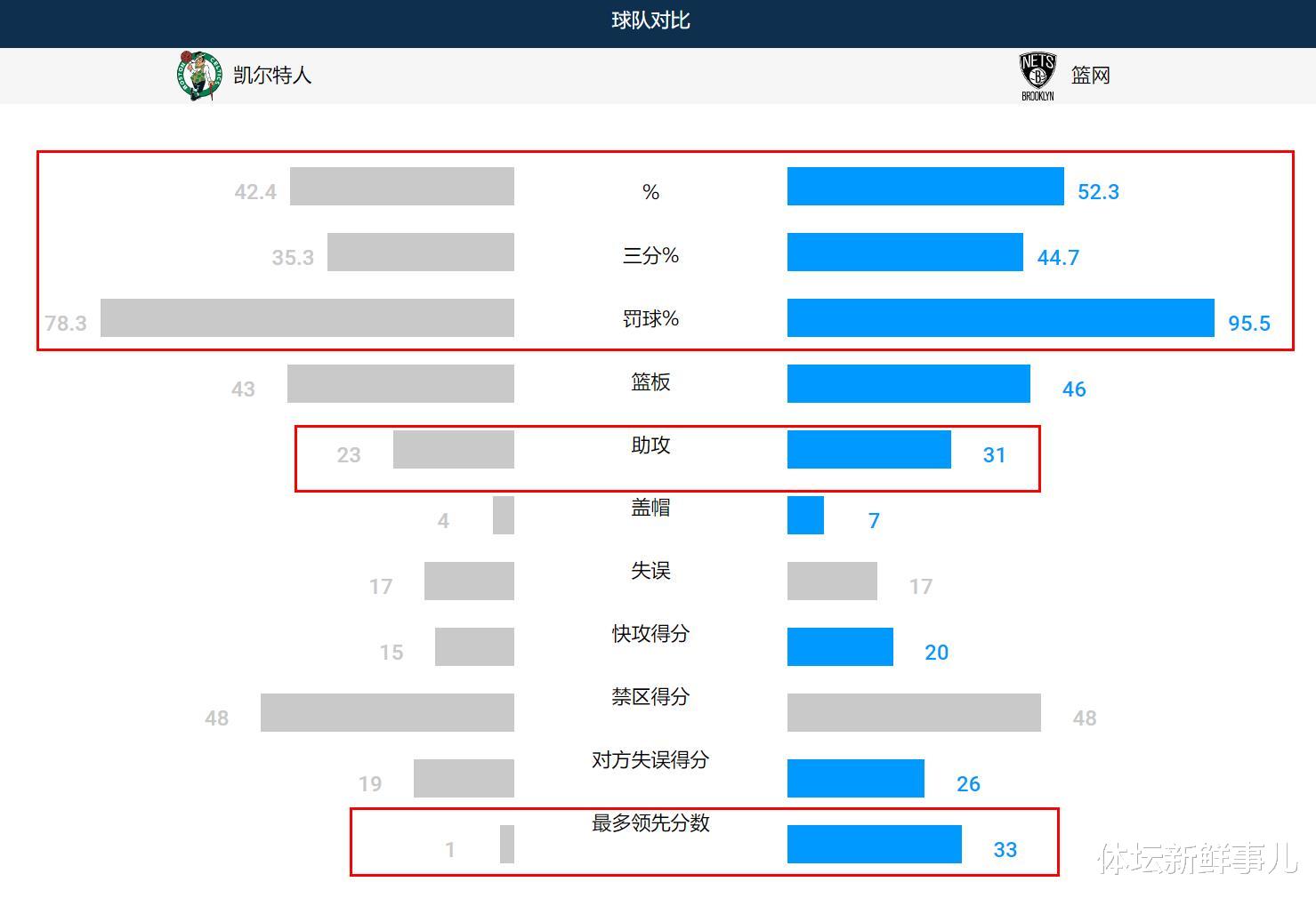 凯尔特人队|输球输人！篮网130-108凯尔特人，苏群曝内情，杜兰特暴怒，谁注意欧文举动