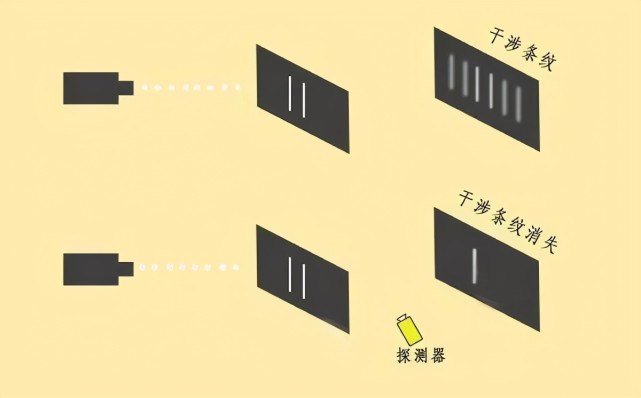 探测器 为什么很多人说双缝干涉实验恐怖？100多年过去了还无法解释吗？