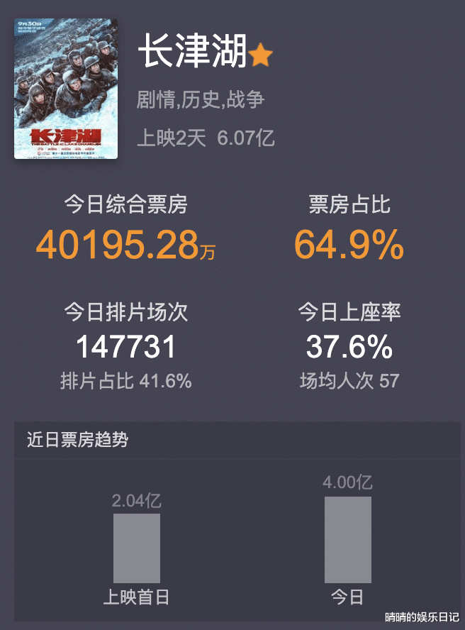 吴京|给《长津湖》演员演技排名，吴京进不了前3