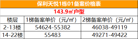 恒大|最高5.6万/㎡！保利天悦最新备案价出炉！已签约预定超52套！