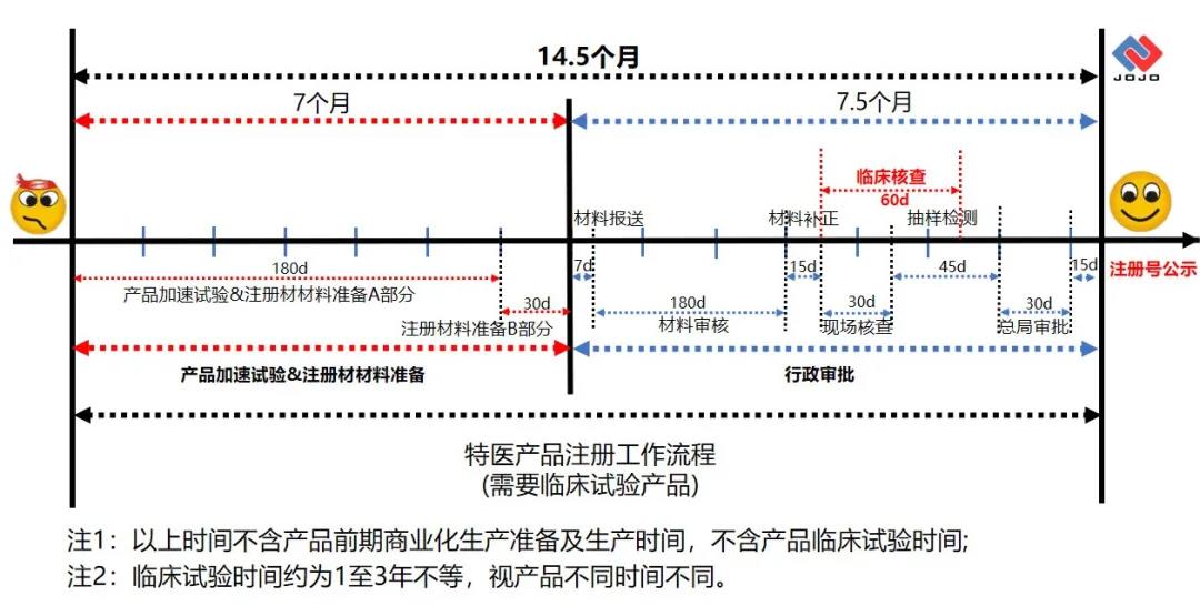 特医食品|[特医科普] 特医食品注册需要多长时间？