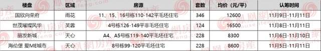 上海市|长沙今日4项目认筹中 火车站旁纯新盘惊喜亮相