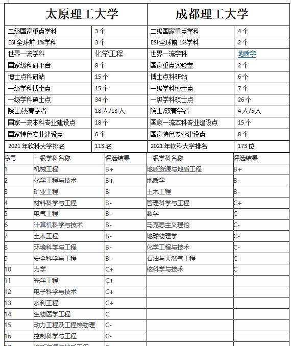 成都理工大学|成都理工大学与太原理工大学有可比性吗