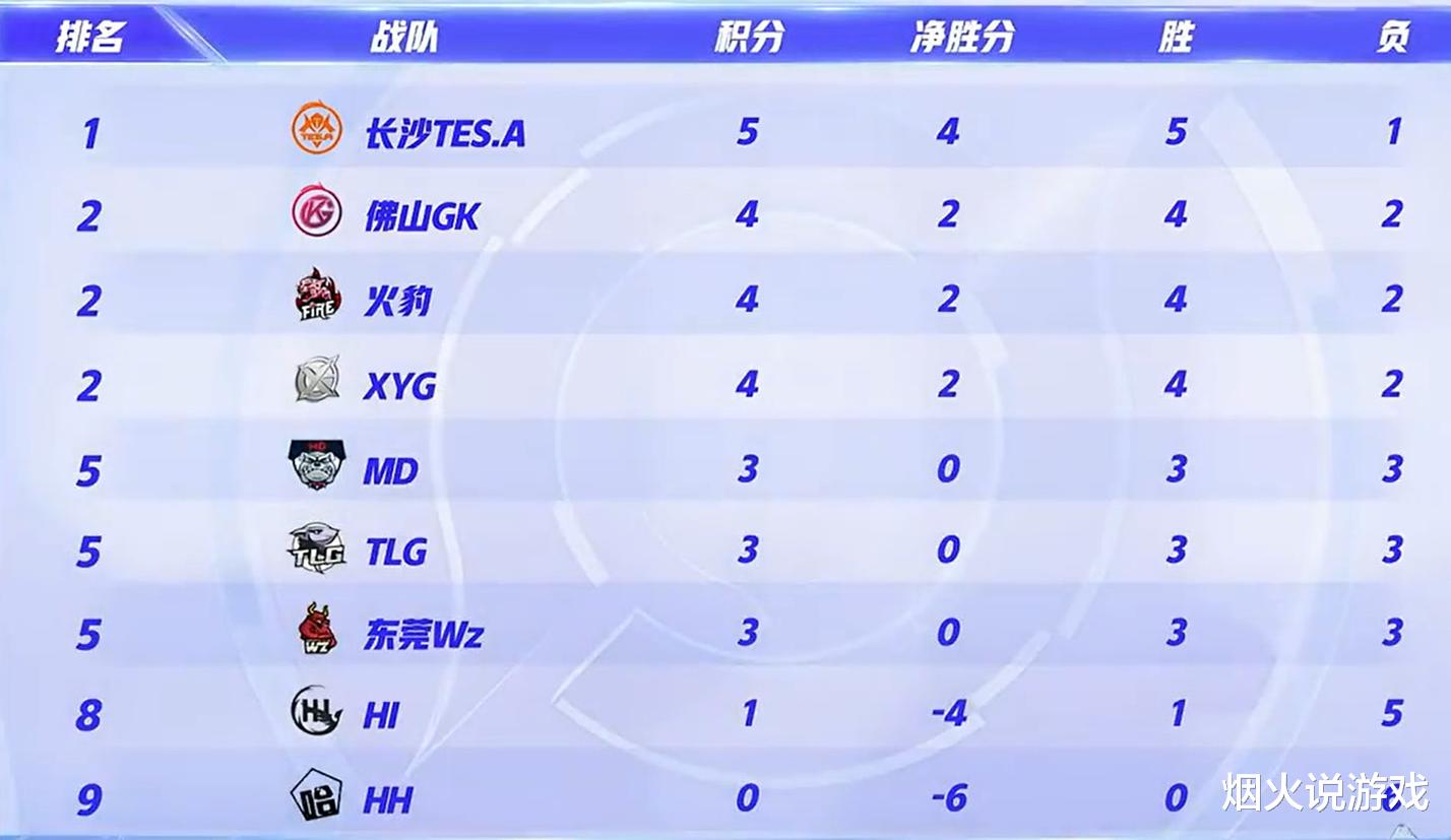剑网3|TES小鹏五连绝世被抢，战胜GK积分成第一，晋级已十拿九稳