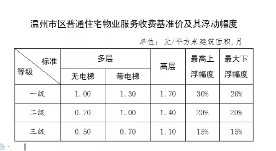 武汉|市区多盘包括江景豪宅，业主集体“喊贵”，希望物业费降一点...